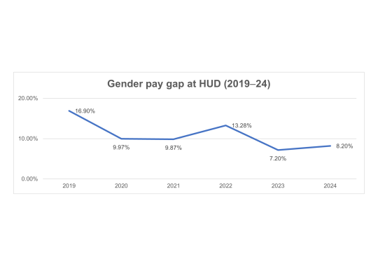 Graph showing the gender pay gap at HUD from 2019–24