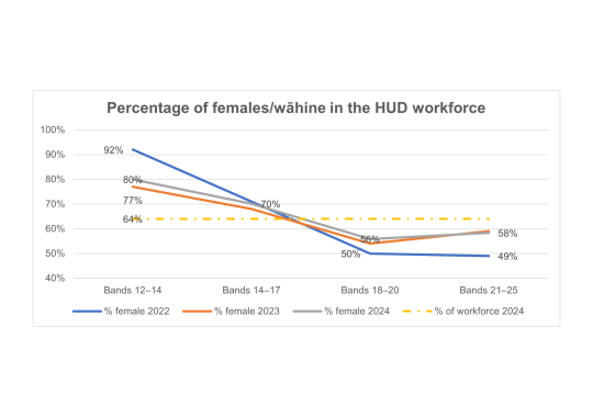 Graph showing the percentage of females/wāhine in the HUD workforce